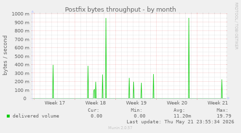 Postfix bytes throughput