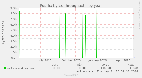 Postfix bytes throughput