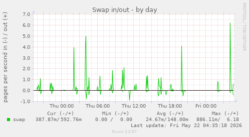 Swap in/out
