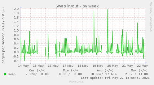 Swap in/out
