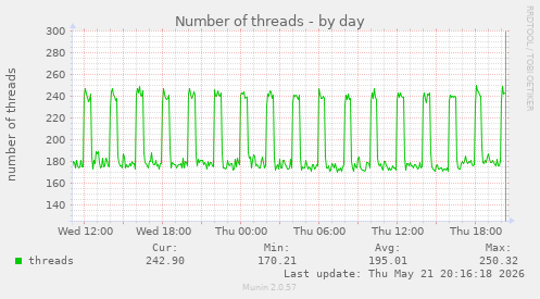 Number of threads