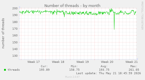 Number of threads