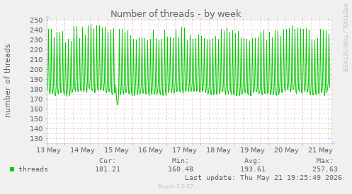 Number of threads