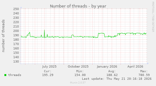 Number of threads