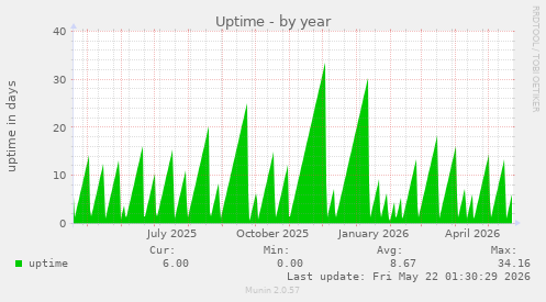 yearly graph
