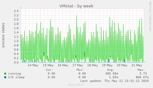 weekly graph