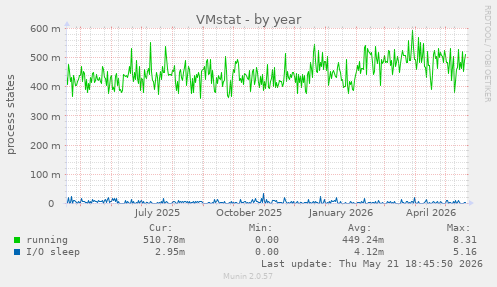 VMstat