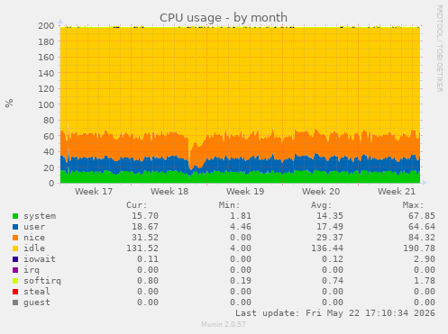 CPU usage