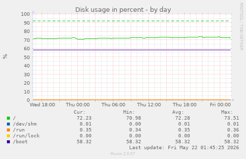 Disk usage in percent