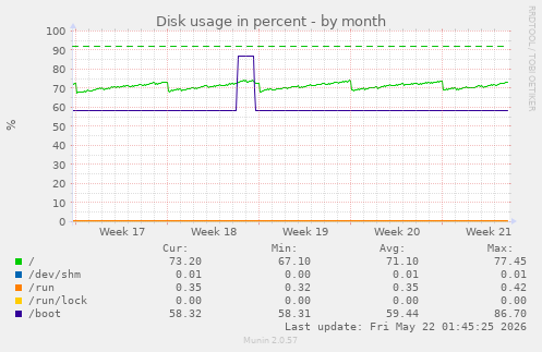 monthly graph