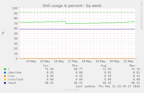 Disk usage in percent