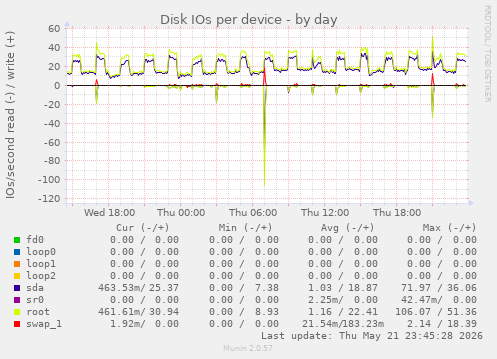 Disk IOs per device