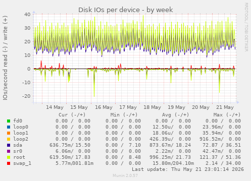 Disk IOs per device