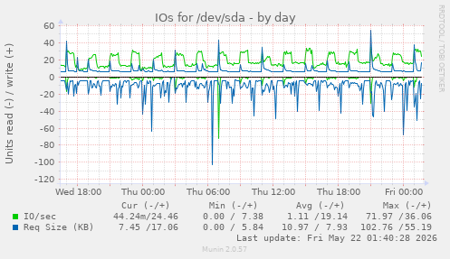 IOs for /dev/sda