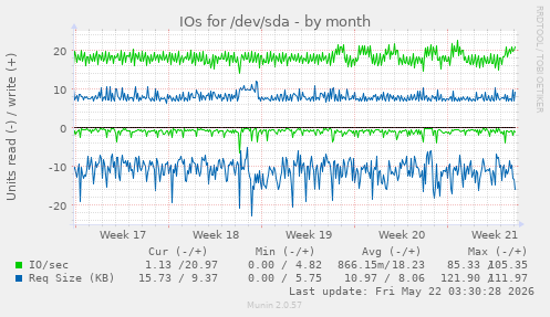 monthly graph