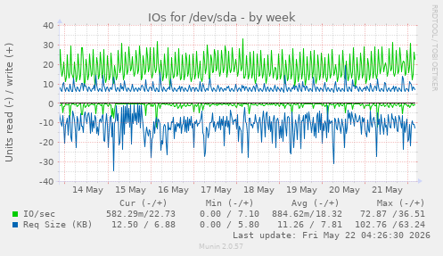 IOs for /dev/sda