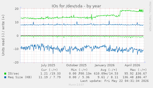 yearly graph