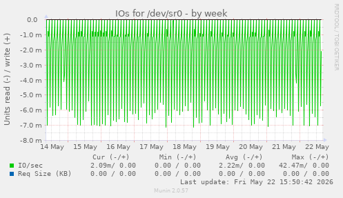 IOs for /dev/sr0