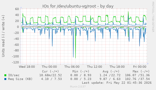 IOs for /dev/ubuntu-vg/root