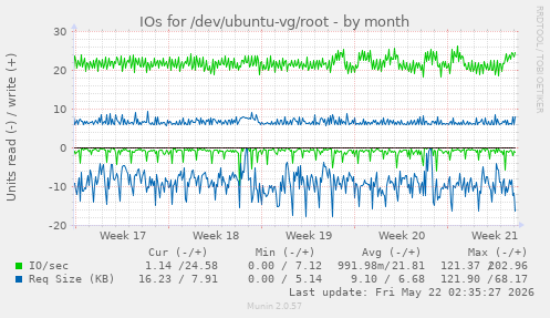 monthly graph