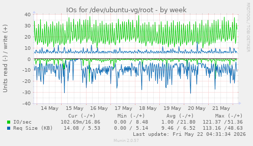 IOs for /dev/ubuntu-vg/root