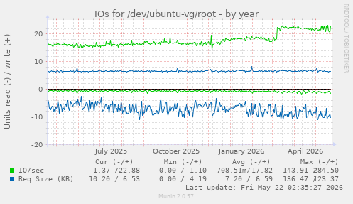 yearly graph