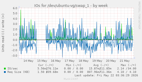 IOs for /dev/ubuntu-vg/swap_1