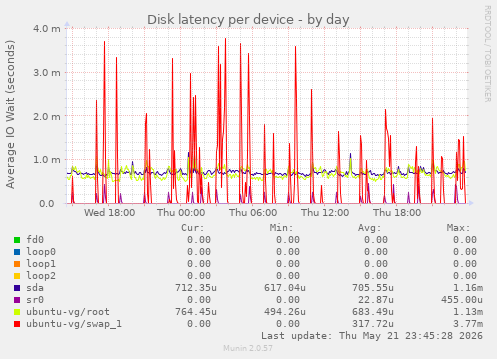 Disk latency per device