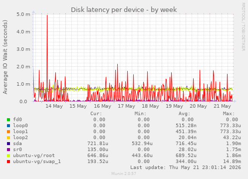 Disk latency per device