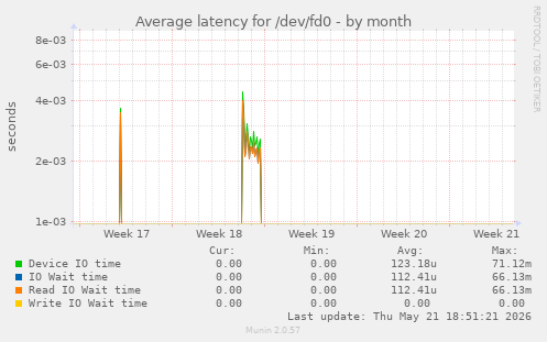 Average latency for /dev/fd0