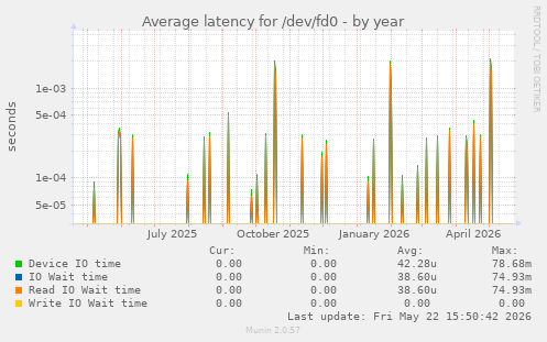 Average latency for /dev/fd0