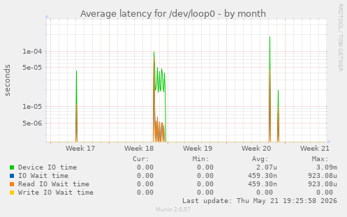 Average latency for /dev/loop0