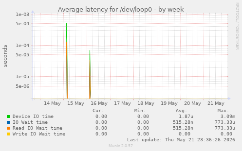 Average latency for /dev/loop0