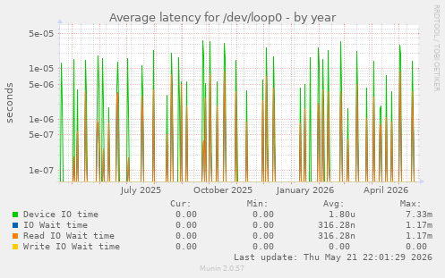 Average latency for /dev/loop0