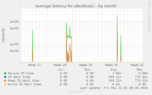 Average latency for /dev/loop1