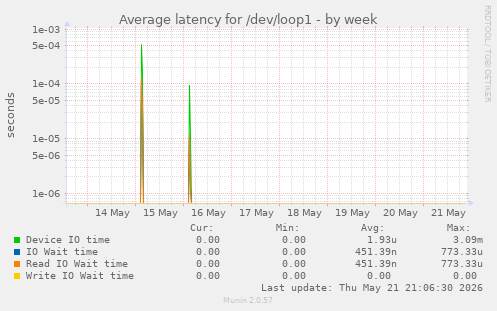Average latency for /dev/loop1