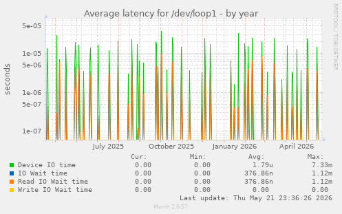 Average latency for /dev/loop1