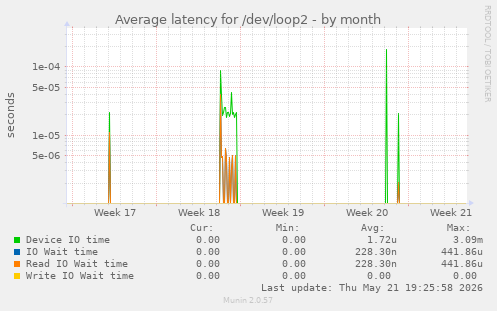 Average latency for /dev/loop2
