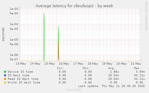 Average latency for /dev/loop2