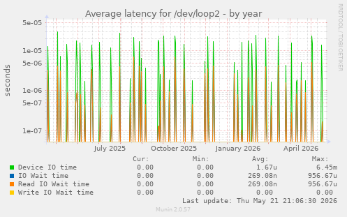 Average latency for /dev/loop2