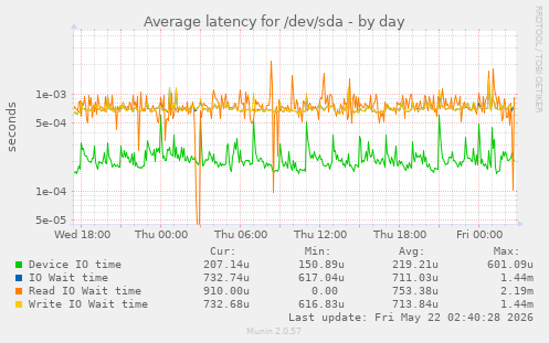 Average latency for /dev/sda