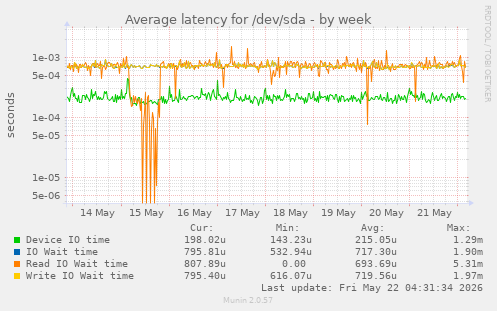 Average latency for /dev/sda