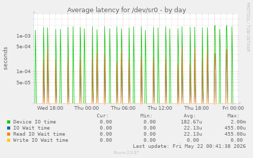 Average latency for /dev/sr0