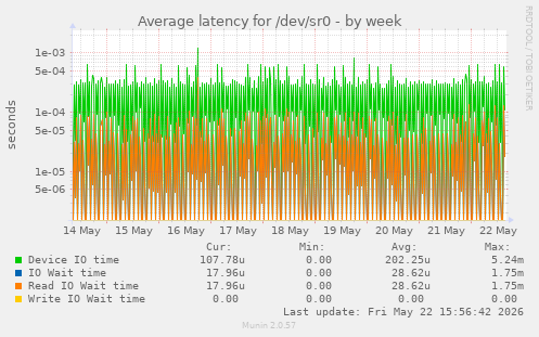 Average latency for /dev/sr0