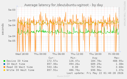 Average latency for /dev/ubuntu-vg/root