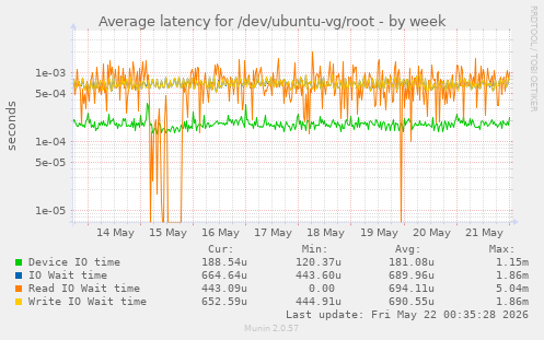Average latency for /dev/ubuntu-vg/root