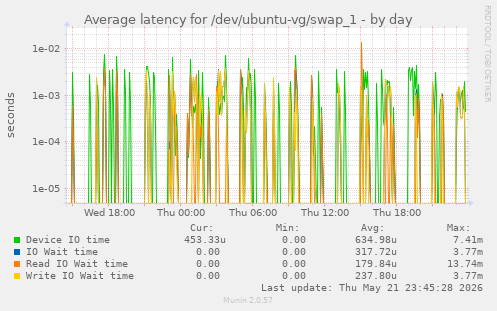 Average latency for /dev/ubuntu-vg/swap_1