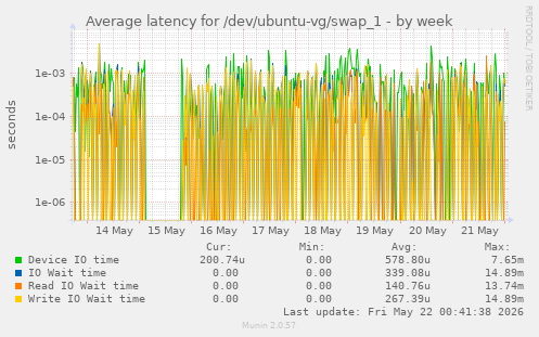 Average latency for /dev/ubuntu-vg/swap_1