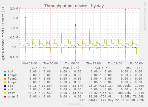 Throughput per device