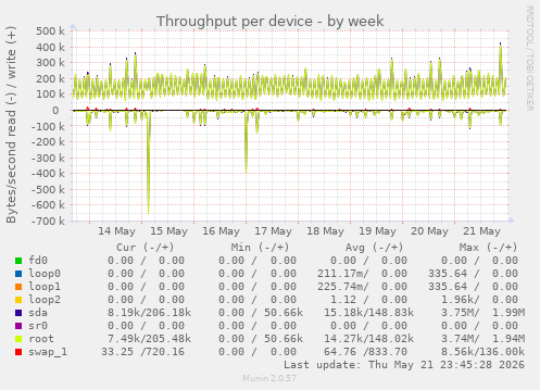 Throughput per device